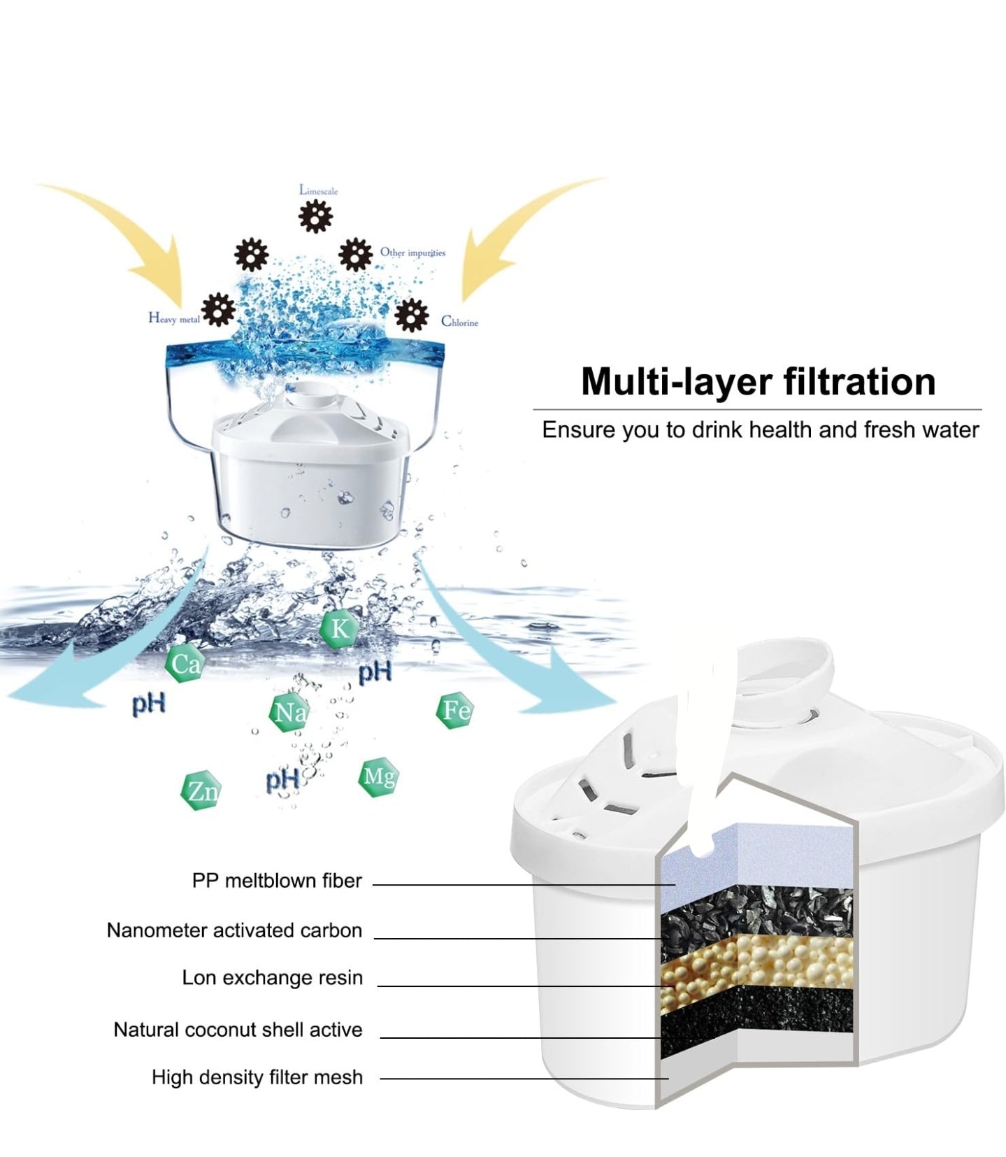 A diagram showcasing the multi-layer filtration process of an alkaline water filter. The filter removes contaminants such as heavy metals, chlorine, and other impurities while enriching the water with essential minerals like potassium (K), calcium (Ca), magnesium (Mg), zinc (Zn), and iron (Fe), and balancing the pH. The filter contains several layers: PP meltblown fiber, nanometer activated carbon, ion exchange resin, natural coconut shell active, and high-density filter mesh. 