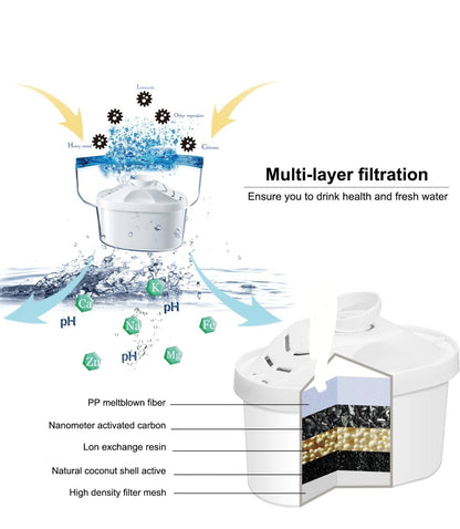 A diagram showcasing the multi-layer filtration process of an alkaline water filter. The filter removes contaminants such as heavy metals, chlorine, and other impurities while enriching the water with essential minerals like potassium (K), calcium (Ca), magnesium (Mg), zinc (Zn), and iron (Fe), and balancing the pH. The filter contains several layers: PP meltblown fiber, nanometer activated carbon, ion exchange resin, natural coconut shell active, and high-density filter mesh. 