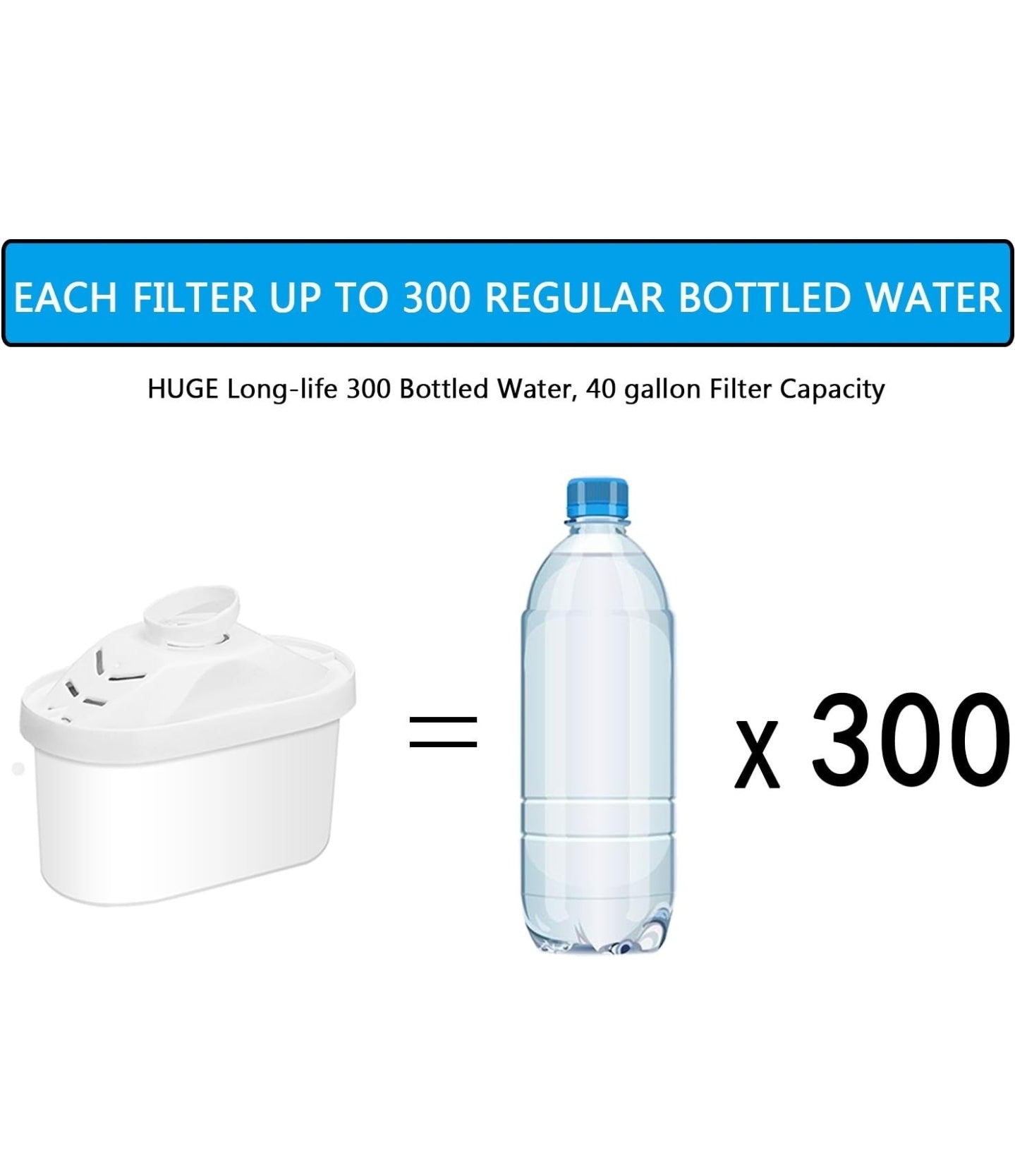 An infographic comparing an alkaline water filter to bottled water. The image highlights that each filter has the capacity to replace up to 300 regular bottled waters, with a total filter capacity of 40 gallons. The visual shows a water filter cartridge on the left and a plastic water bottle on the right, emphasizing the environmental and practical benefits of using a reusable filter over single-use bottled water.