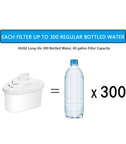 An infographic comparing an alkaline water filter to bottled water. The image highlights that each filter has the capacity to replace up to 300 regular bottled waters, with a total filter capacity of 40 gallons. The visual shows a water filter cartridge on the left and a plastic water bottle on the right, emphasizing the environmental and practical benefits of using a reusable filter over single-use bottled water.